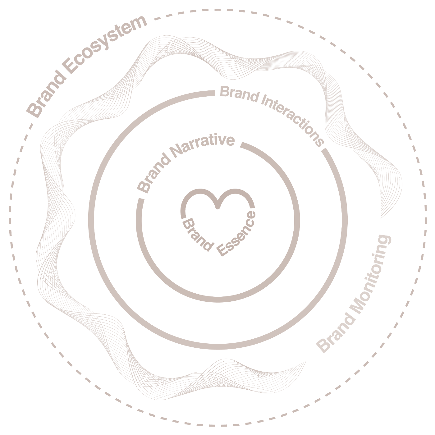 Brand Anatomy Framework